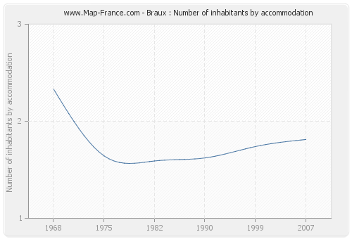 Braux : Number of inhabitants by accommodation