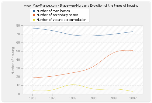 Brazey-en-Morvan : Evolution of the types of housing