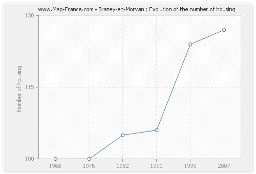 Brazey-en-Morvan : Evolution of the number of housing