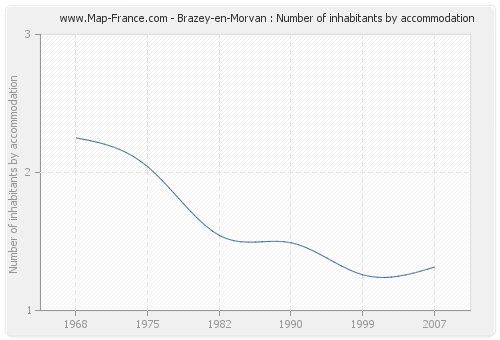 Brazey-en-Morvan : Number of inhabitants by accommodation