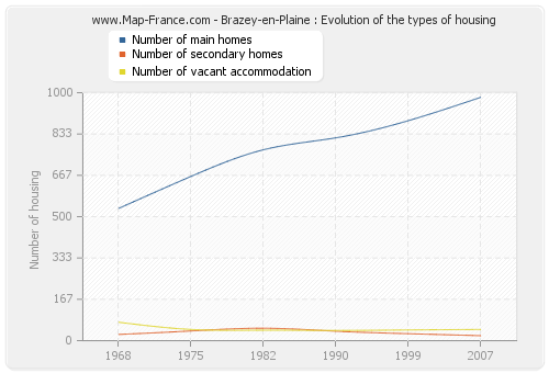 Brazey-en-Plaine : Evolution of the types of housing