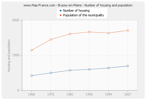 Brazey-en-Plaine : Number of housing and population