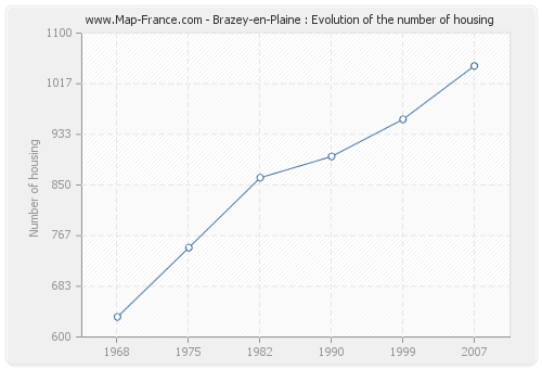 Brazey-en-Plaine : Evolution of the number of housing