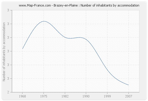 Brazey-en-Plaine : Number of inhabitants by accommodation