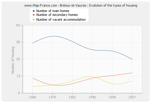 Brémur-et-Vaurois : Evolution of the types of housing