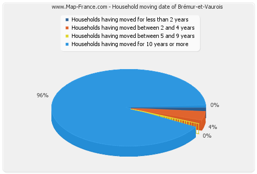 Household moving date of Brémur-et-Vaurois