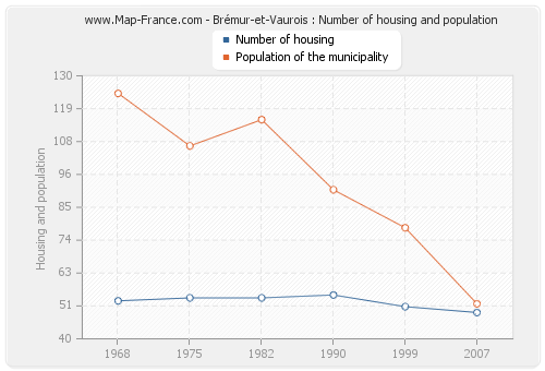 Brémur-et-Vaurois : Number of housing and population