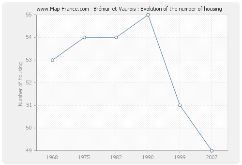 Brémur-et-Vaurois : Evolution of the number of housing