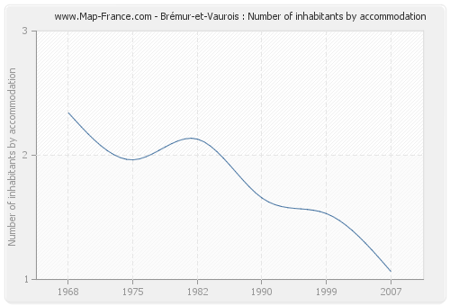 Brémur-et-Vaurois : Number of inhabitants by accommodation