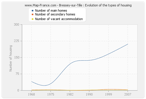 Bressey-sur-Tille : Evolution of the types of housing