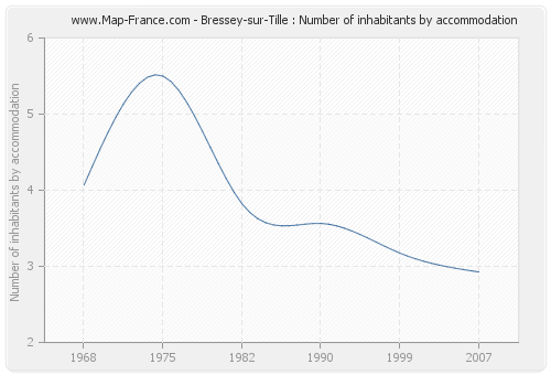 Bressey-sur-Tille : Number of inhabitants by accommodation