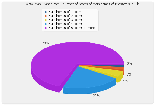 Number of rooms of main homes of Bressey-sur-Tille