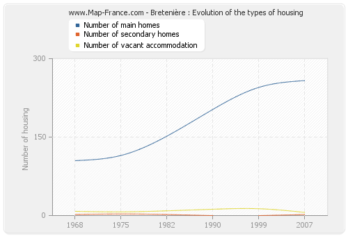 Bretenière : Evolution of the types of housing