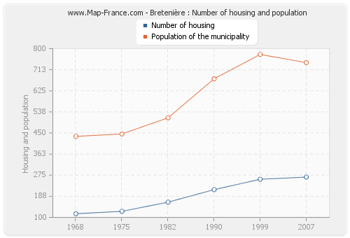 Bretenière : Number of housing and population