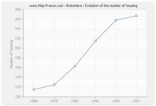Bretenière : Evolution of the number of housing