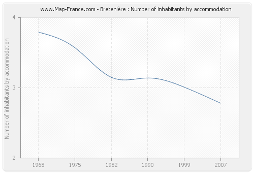 Bretenière : Number of inhabitants by accommodation