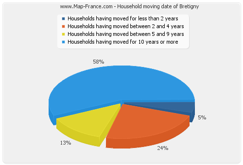 Household moving date of Bretigny