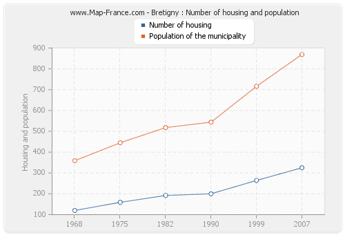 Bretigny : Number of housing and population
