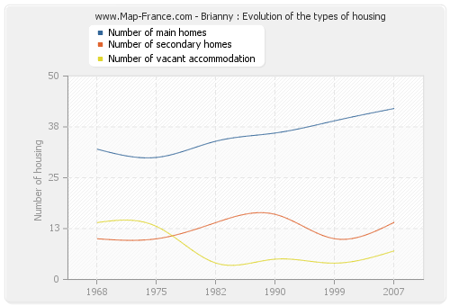 Brianny : Evolution of the types of housing