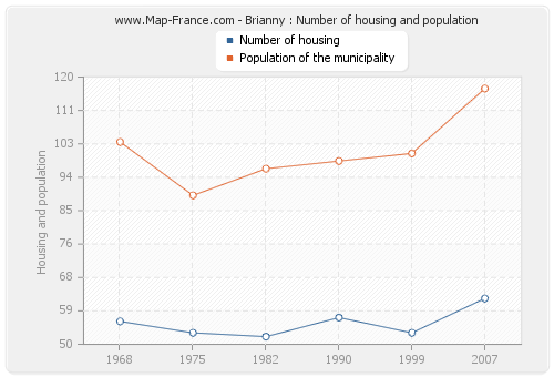 Brianny : Number of housing and population