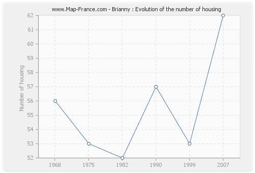 Brianny : Evolution of the number of housing