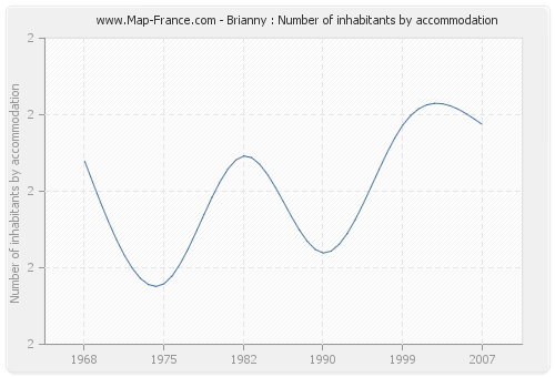 Brianny : Number of inhabitants by accommodation