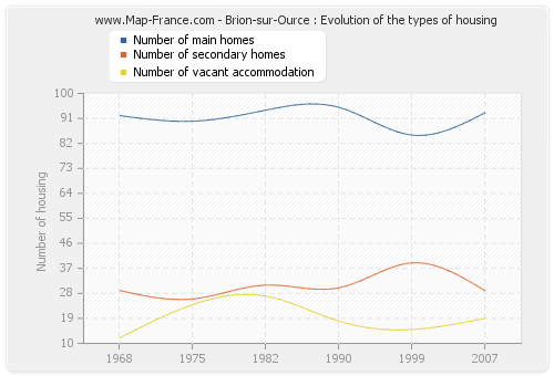 Brion-sur-Ource : Evolution of the types of housing