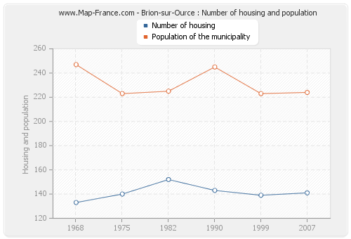 Brion-sur-Ource : Number of housing and population