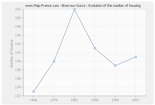 Brion-sur-Ource : Evolution of the number of housing