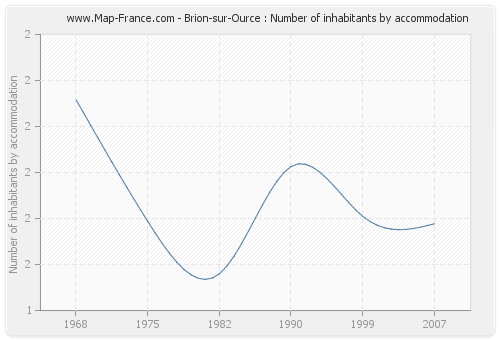 Brion-sur-Ource : Number of inhabitants by accommodation
