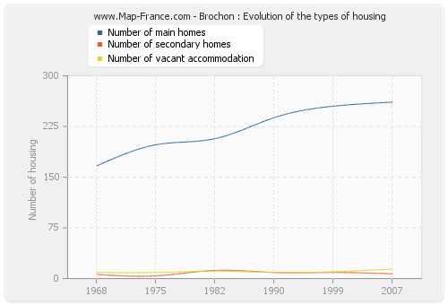 Brochon : Evolution of the types of housing