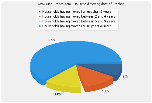 Household moving date of Brochon