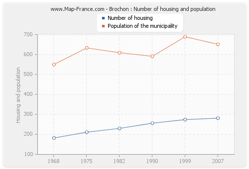 Brochon : Number of housing and population