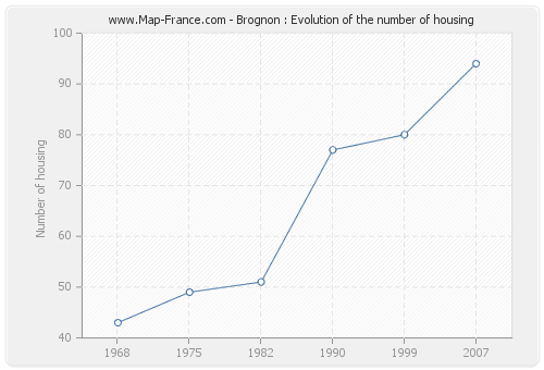 Brognon : Evolution of the number of housing