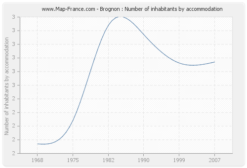 Brognon : Number of inhabitants by accommodation