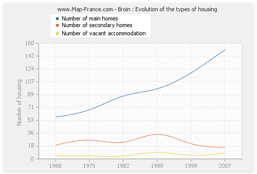 Broin : Evolution of the types of housing