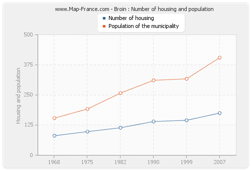 Broin : Number of housing and population