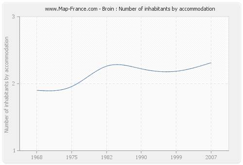 Broin : Number of inhabitants by accommodation