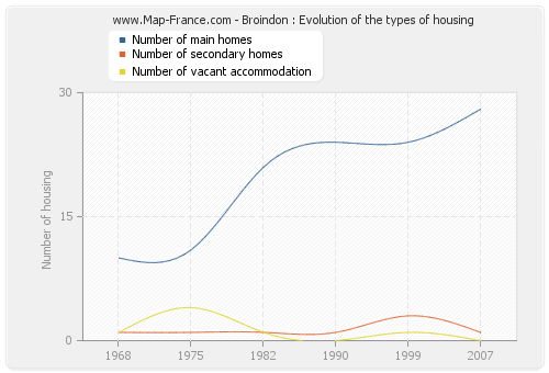 Broindon : Evolution of the types of housing