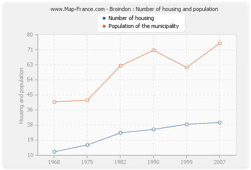 Broindon : Number of housing and population