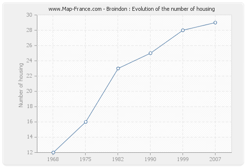 Broindon : Evolution of the number of housing