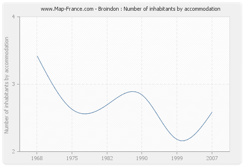 Broindon : Number of inhabitants by accommodation