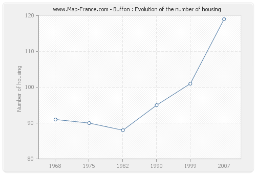 Buffon : Evolution of the number of housing