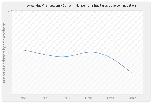 Buffon : Number of inhabitants by accommodation