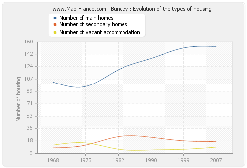 Buncey : Evolution of the types of housing