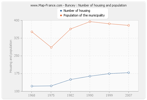 Buncey : Number of housing and population