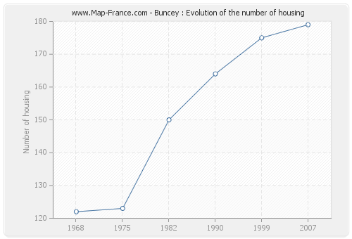 Buncey : Evolution of the number of housing