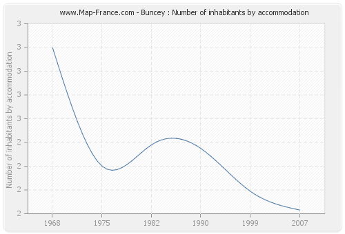 Buncey : Number of inhabitants by accommodation