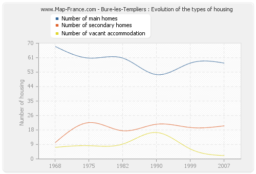 Bure-les-Templiers : Evolution of the types of housing