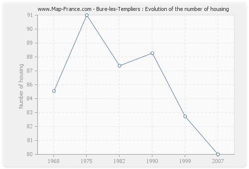 Bure-les-Templiers : Evolution of the number of housing